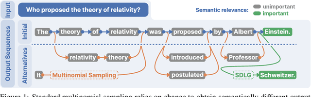 Figure 1 for Semantically Diverse Language Generation for Uncertainty Estimation in Language Models