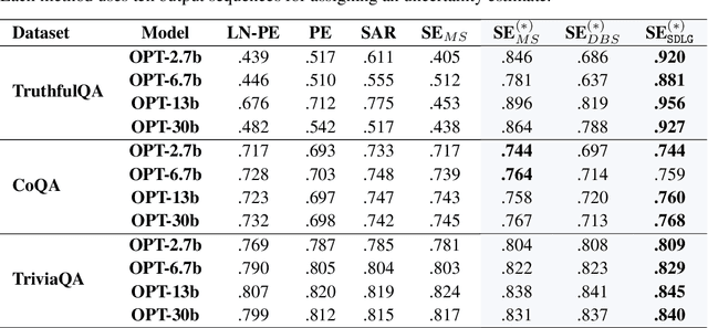 Figure 2 for Semantically Diverse Language Generation for Uncertainty Estimation in Language Models