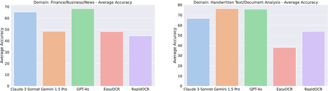 Figure 4 for Benchmarking Vision-Language Models on Optical Character Recognition in Dynamic Video Environments