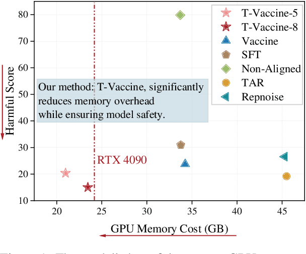 Figure 1 for Targeted Vaccine: Safety Alignment for Large Language Models against Harmful Fine-Tuning via Layer-wise Perturbation