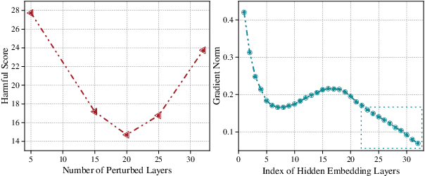 Figure 3 for Targeted Vaccine: Safety Alignment for Large Language Models against Harmful Fine-Tuning via Layer-wise Perturbation