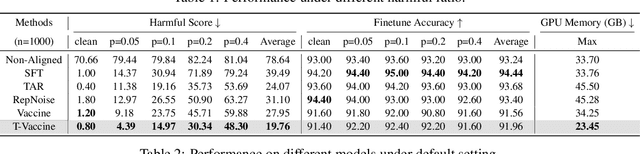 Figure 2 for Targeted Vaccine: Safety Alignment for Large Language Models against Harmful Fine-Tuning via Layer-wise Perturbation
