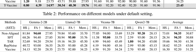 Figure 4 for Targeted Vaccine: Safety Alignment for Large Language Models against Harmful Fine-Tuning via Layer-wise Perturbation