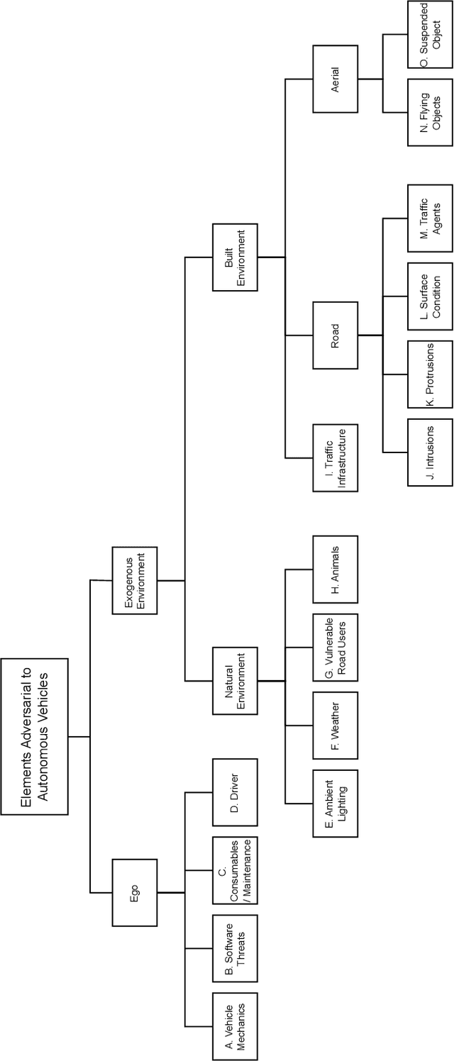Figure 1 for Developing a Taxonomy of Elements Adversarial to Autonomous Vehicles