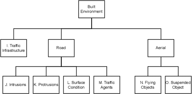 Figure 4 for Developing a Taxonomy of Elements Adversarial to Autonomous Vehicles