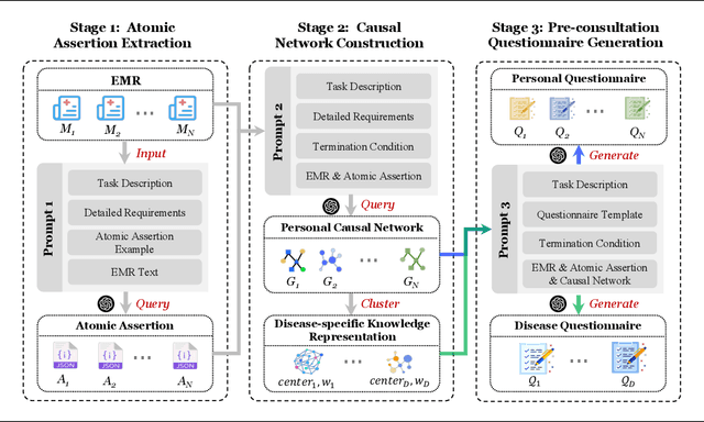 Figure 3 for From EMR Data to Clinical Insight: An LLM-Driven Framework for Automated Pre-Consultation Questionnaire Generation