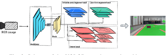 Figure 3 for Detection-segmentation convolutional neural network for autonomous vehicle perception