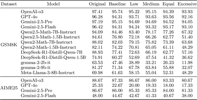Figure 2 for Numerical Sensitivity and Robustness: Exploring the Flaws of Mathematical Reasoning in Large Language Models