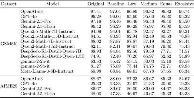 Figure 4 for Numerical Sensitivity and Robustness: Exploring the Flaws of Mathematical Reasoning in Large Language Models
