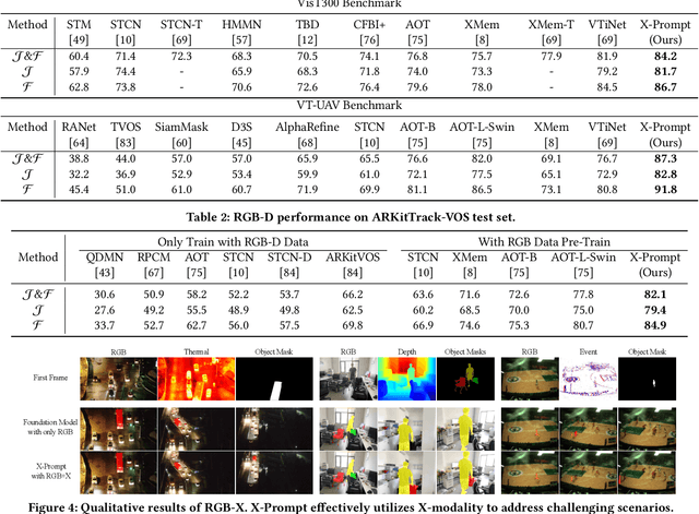 Figure 3 for X-Prompt: Multi-modal Visual Prompt for Video Object Segmentation