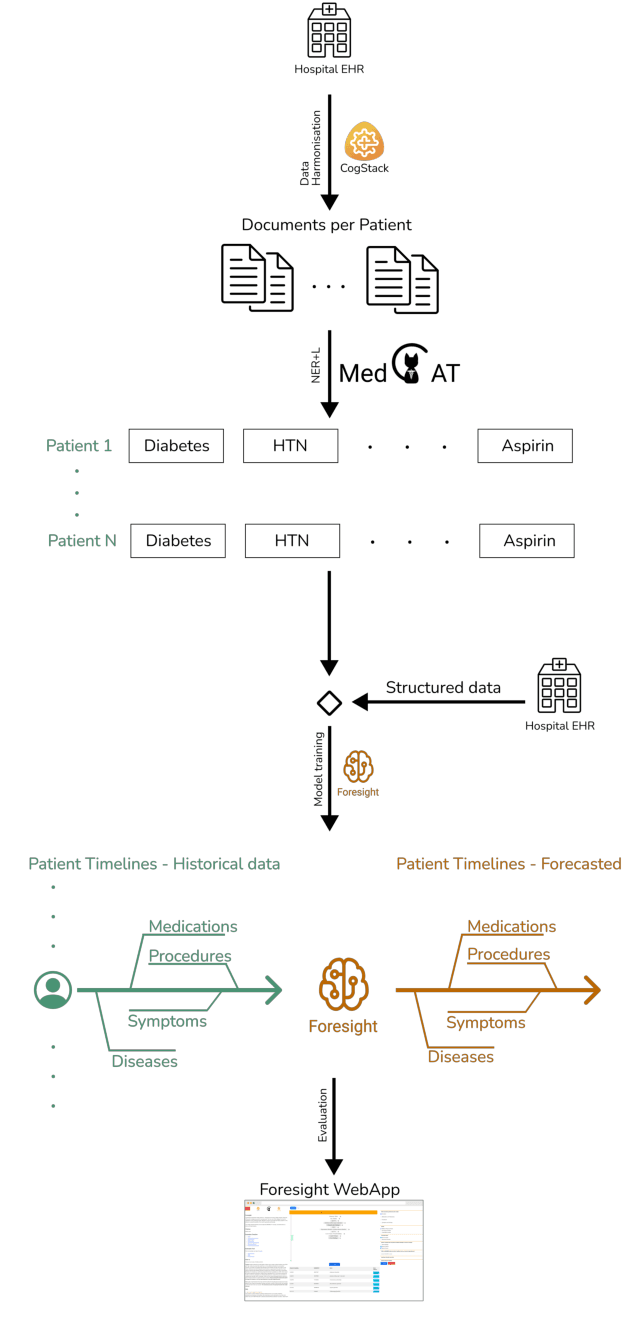 Figure 1 for Foresight -- Deep Generative Modelling of Patient Timelines using Electronic Health Records