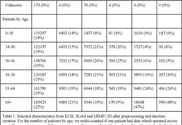 Figure 2 for Foresight -- Deep Generative Modelling of Patient Timelines using Electronic Health Records