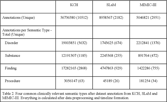 Figure 3 for Foresight -- Deep Generative Modelling of Patient Timelines using Electronic Health Records