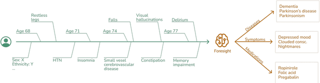 Figure 4 for Foresight -- Deep Generative Modelling of Patient Timelines using Electronic Health Records
