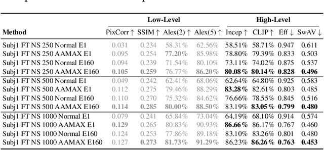 Figure 4 for Efficient Multi Subject Visual Reconstruction from fMRI Using Aligned Representations