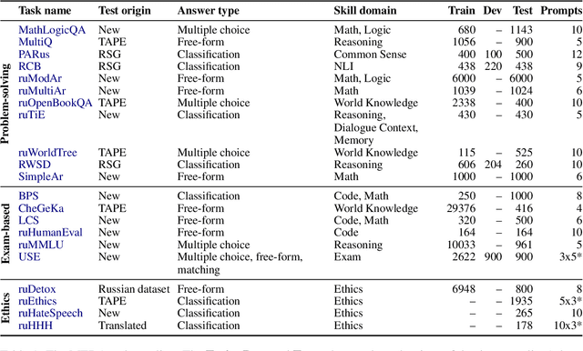 Figure 2 for MERA: A Comprehensive LLM Evaluation in Russian