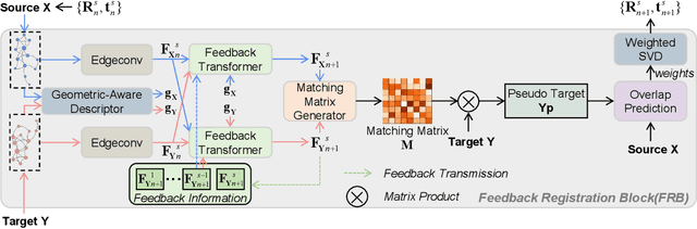 Figure 3 for Iterative Feedback Network for Unsupervised Point Cloud Registration