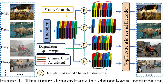 Figure 1 for Degradation-Aware Feature Perturbation for All-in-One Image Restoration