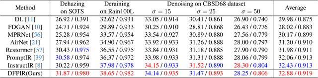 Figure 2 for Degradation-Aware Feature Perturbation for All-in-One Image Restoration