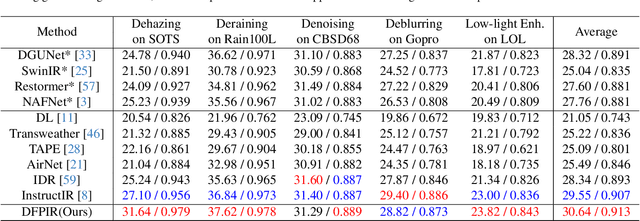 Figure 4 for Degradation-Aware Feature Perturbation for All-in-One Image Restoration