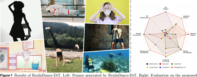 Figure 1 for RealisDance-DiT: Simple yet Strong Baseline towards Controllable Character Animation in the Wild