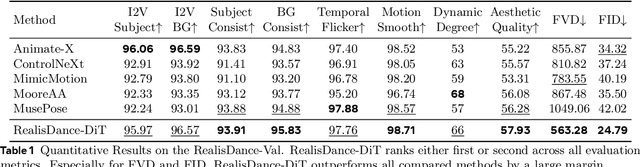 Figure 2 for RealisDance-DiT: Simple yet Strong Baseline towards Controllable Character Animation in the Wild