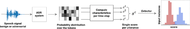 Figure 1 for Leveraging characteristics of the output probability distribution for identifying adversarial audio examples