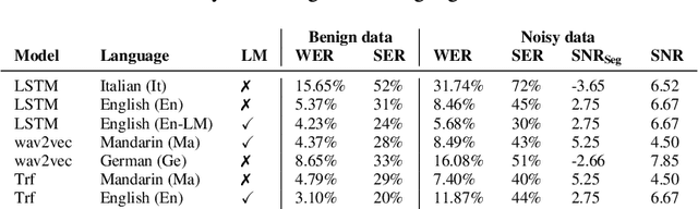 Figure 2 for Leveraging characteristics of the output probability distribution for identifying adversarial audio examples