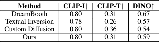 Figure 3 for DreamDistribution: Prompt Distribution Learning for Text-to-Image Diffusion Models