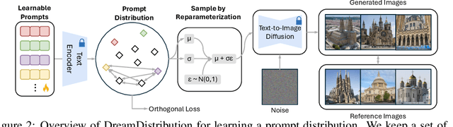 Figure 2 for DreamDistribution: Prompt Distribution Learning for Text-to-Image Diffusion Models