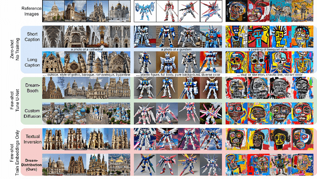 Figure 4 for DreamDistribution: Prompt Distribution Learning for Text-to-Image Diffusion Models