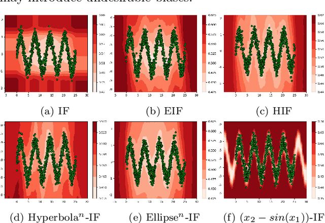 Figure 2 for Function Based Isolation Forest (FuBIF): A Unifying Framework for Interpretable Isolation-Based Anomaly Detection
