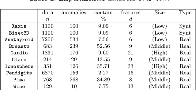 Figure 4 for Function Based Isolation Forest (FuBIF): A Unifying Framework for Interpretable Isolation-Based Anomaly Detection