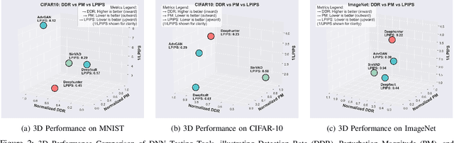 Figure 2 for Towards Assessing Deep Learning Test Input Generators