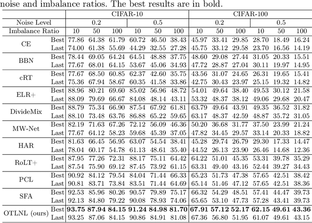 Figure 2 for Learning from Noisy Labels for Long-tailed Data via Optimal Transport