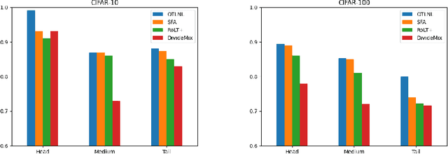 Figure 4 for Learning from Noisy Labels for Long-tailed Data via Optimal Transport