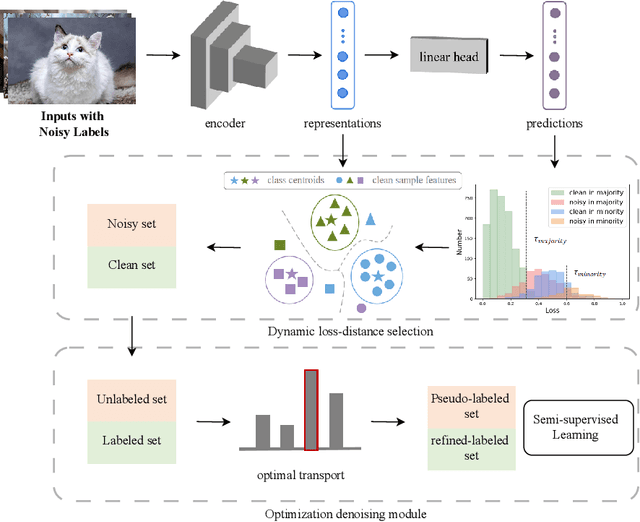 Figure 1 for Learning from Noisy Labels for Long-tailed Data via Optimal Transport