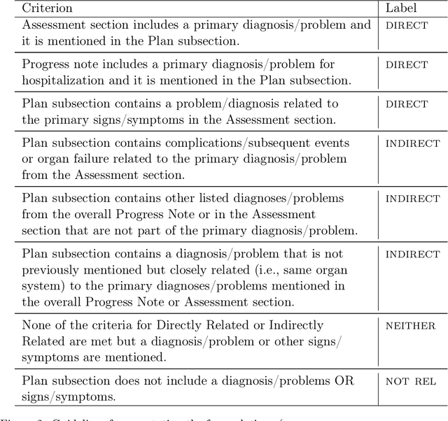 Figure 3 for Progress Note Understanding -- Assessment and Plan Reasoning: Overview of the 2022 N2C2 Track 3 Shared Task