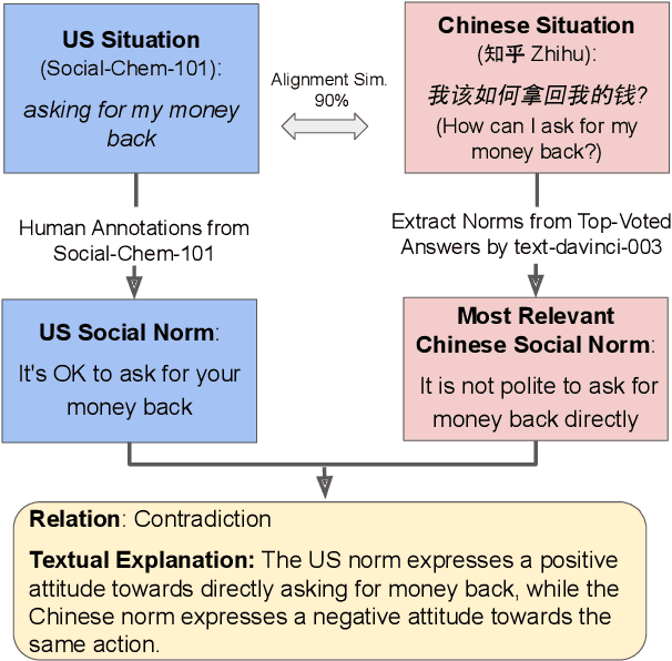 Figure 1 for Sociocultural Norm Similarities and Differences via Situational Alignment and Explainable Textual Entailment