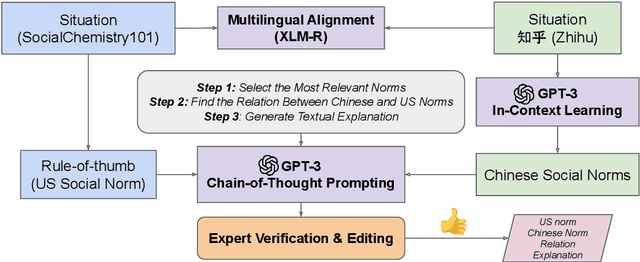 Figure 4 for Sociocultural Norm Similarities and Differences via Situational Alignment and Explainable Textual Entailment