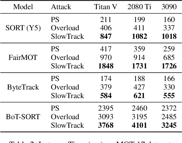 Figure 4 for SlowTrack: Increasing the Latency of Camera-based Perception in Autonomous Driving Using Adversarial Examples