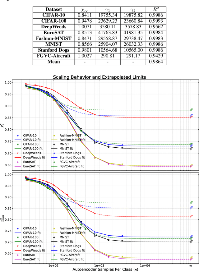 Figure 4 for Class-wise Autoencoders Measure Classification Difficulty And Detect Label Mistakes