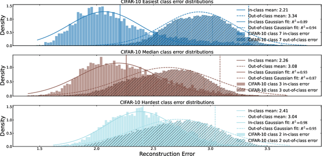 Figure 1 for Class-wise Autoencoders Measure Classification Difficulty And Detect Label Mistakes