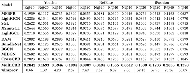 Figure 4 for MultiCBR: Multi-view Contrastive Learning for Bundle Recommendation