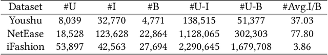 Figure 2 for MultiCBR: Multi-view Contrastive Learning for Bundle Recommendation