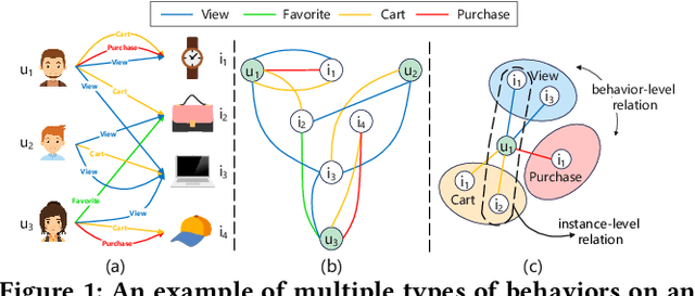Figure 1 for Compressed Interaction Graph based Framework for Multi-behavior Recommendation
