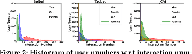 Figure 3 for Compressed Interaction Graph based Framework for Multi-behavior Recommendation