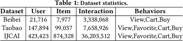 Figure 2 for Compressed Interaction Graph based Framework for Multi-behavior Recommendation