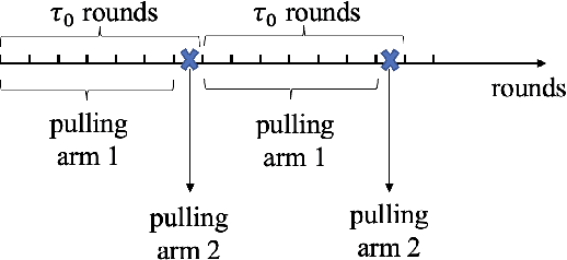 Figure 1 for On the Regularity and Fairness of Combinatorial Multi-Armed Bandit
