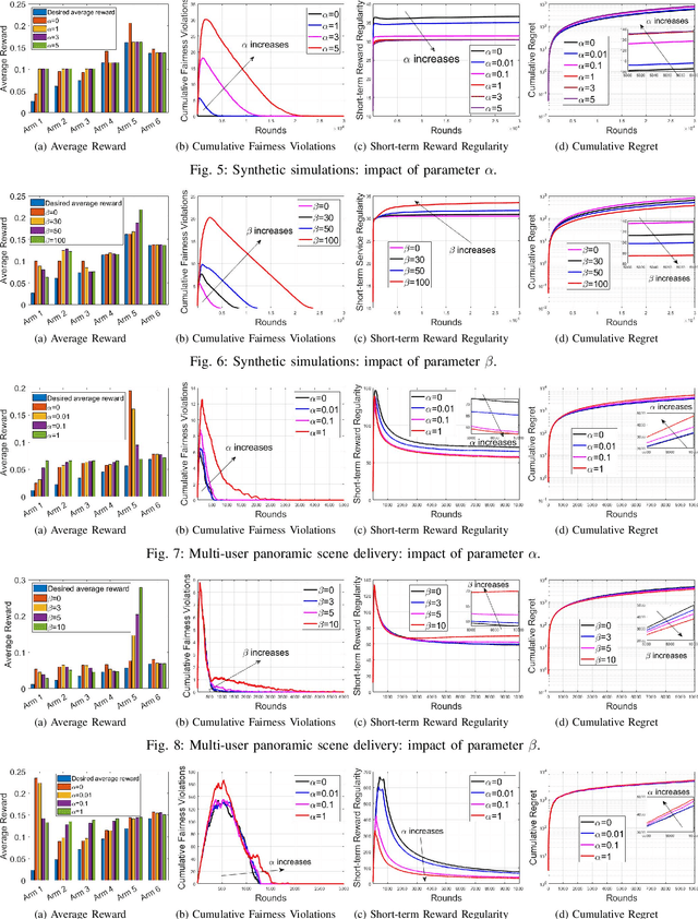 Figure 4 for On the Regularity and Fairness of Combinatorial Multi-Armed Bandit
